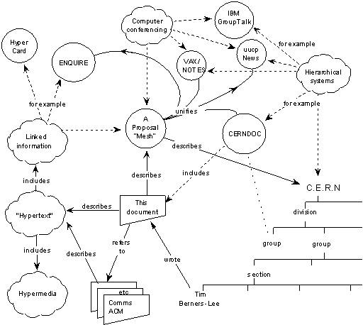 The diagram from the cover of the 1989 proposal.