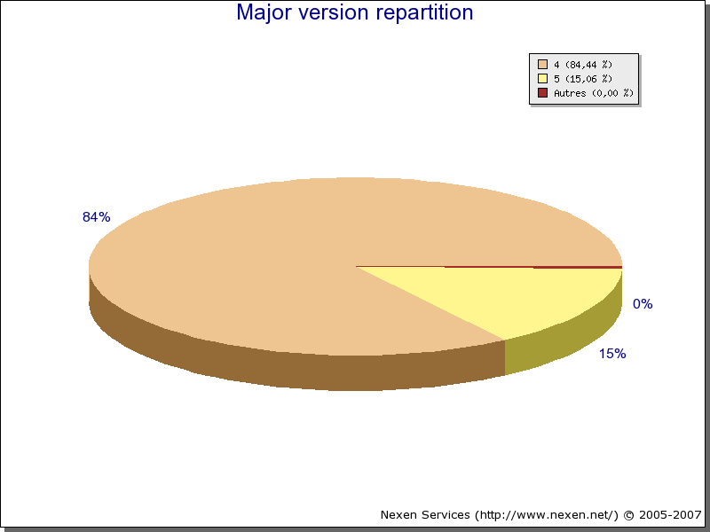 PHP Major Distribution Stats in February 2007