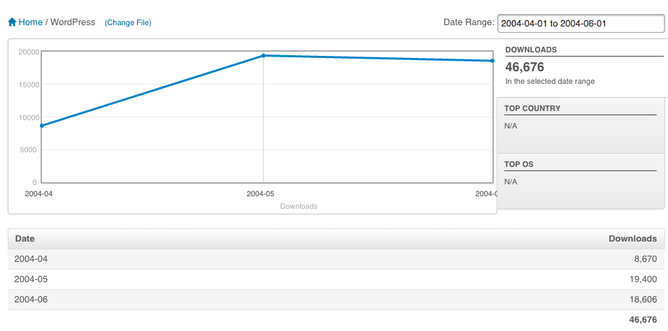 a screenshot of the sourceforge graph showing the increase in downloads